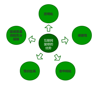 互聯(lián)網(wǎng)裝修優(yōu)勢(shì)